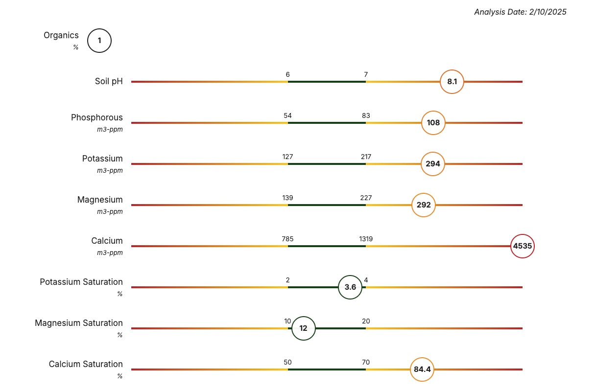 soil test results